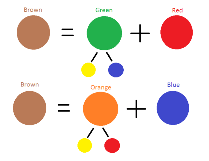 Brown food coloring combination